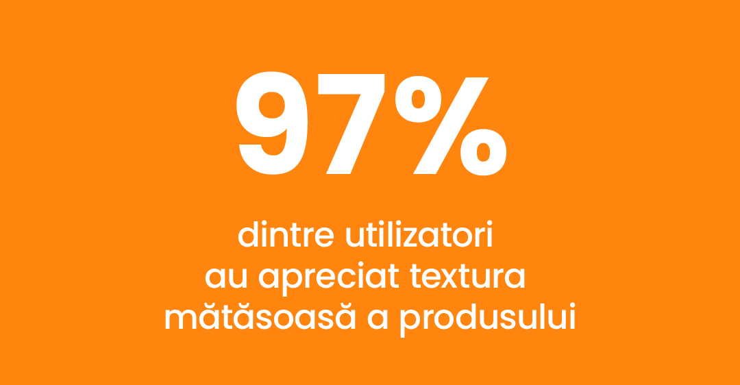 97% dintre utilizatoare au apreciat textura mătăsoasă a produsului
  
  
